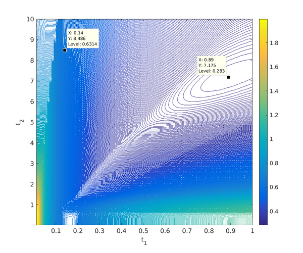 Contour plot of the I₁ bound in terms of ̃t₁ and ̃t₂. The dependence with respect to the ti is clearly visible.