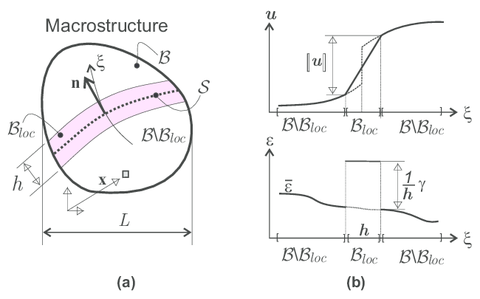 Macroscopic (Structural scale) body \mathcalB (a) subdivision in a non-smooth domain \mathcalB\hboxloc(t),  and a smooth domain \mathcalB⧹\mathcalB\hboxloc(t) (b) h-regularized displacement and strain discontinuity kinematics.