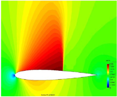 Mach number contours around target airfoil (a), uniform mesh test case (b) and adaptive mesh test case (c) in Mach range of [0.0:1.38].