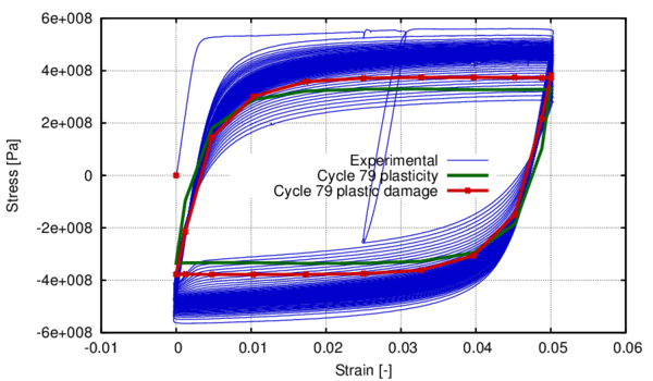 Evolution of the stress- strain curve at cycle 79