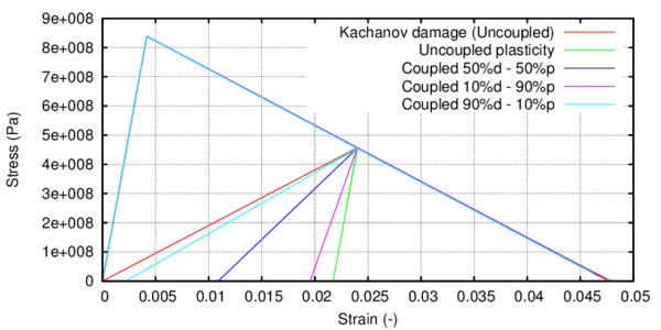 Stress evolution for the plastic damage model as compared to the classical plasticity and damage models