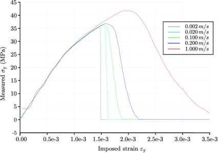 Convergence analysis for the loading velocity