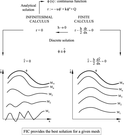 Schematic representation of the numerical solution of a physical problem using standard infinitesimal calculus and finite calculus.