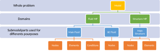 Model data structure