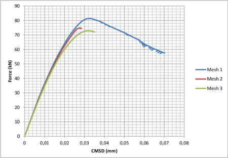 Partially regularized local damage model.