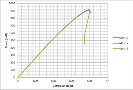 Non-local damage model.