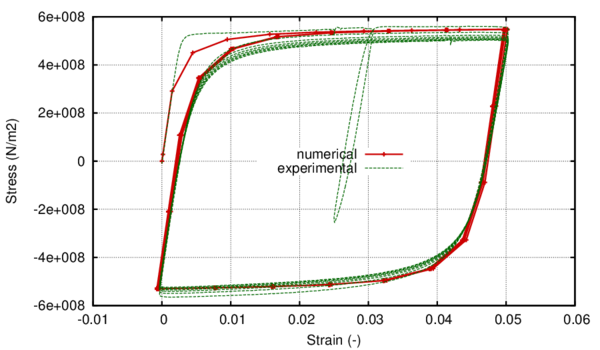 Stress-strain hysteresis loop for ∆ɛ=5% Numerical vs. experimental.