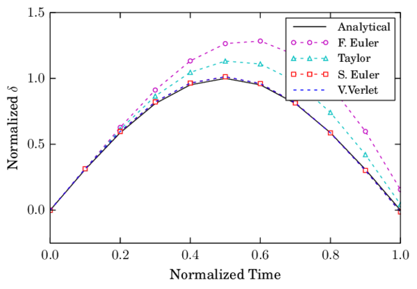 Indentation during the collision of two spheres using LS+D with CR=10