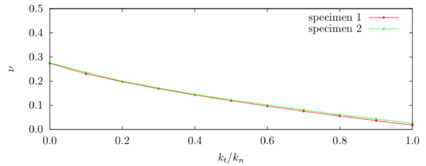 Plot $\kappa$ \emph{versus} $\nu$ in 3D. Taken from: Labra \cite{Labra2012}