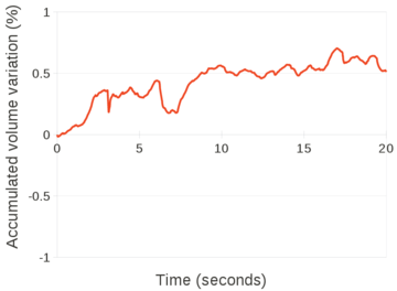 2D water sloshing (θ=0.0053). Accumulated mass variation versus time.