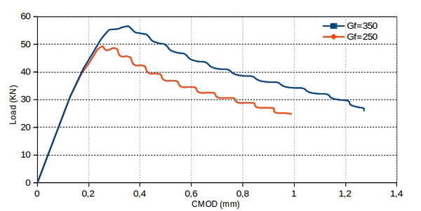 Numerical result using smeared crack model with objective dissipation.