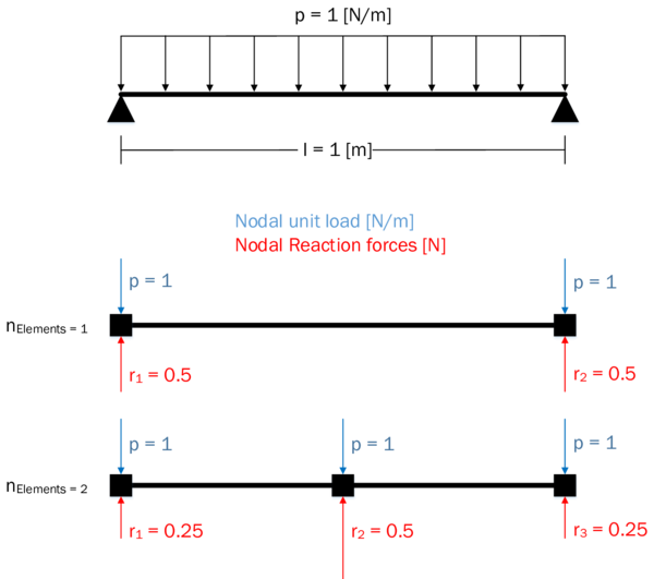 Load quantities in dependency of the FE-discretization - The picture shows how the discretization influences the nodal reaction forces, they vary, and the nodal unit loads, they are independent. This is why usually pressure values are mapped between non-matching interface meshes in an FSI-simulation.