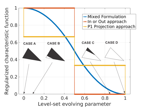 Variation of the regularized characteristic function when varying the level-set function. The evolving level-set parameter t makes the level-set function evolve along the element leading to Cases A, B, C and D. The regularized characteristic function computed in this cases by the different approaches (In or Out ̃χio, \mathbbP₁-projection ̃χₚ, Mixed Formulation ̃χₘ) is represented. The Mixed Formulation approach, in contrast to the others approaches, presents a continuous variation of the regularized characteristic function ̃χₘ when varying the level-set function ψ.