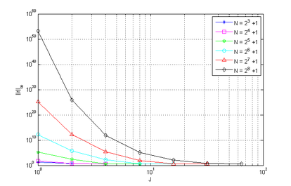 Residue versus J, for tf= 1.0s and K=1, varying N, with SG and WR.