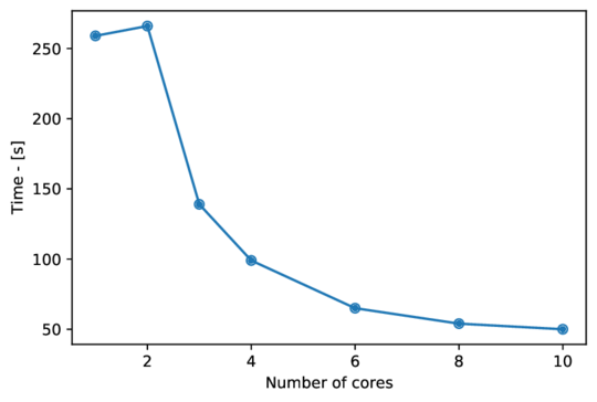 Elapsed time to solve SCOPF for the C2T2N00617-185 ARPA system using a different number of CPU-threats