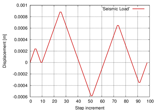 Seismic-type load applied