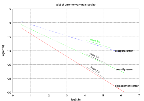 Second order fractional step. log-log error plot.