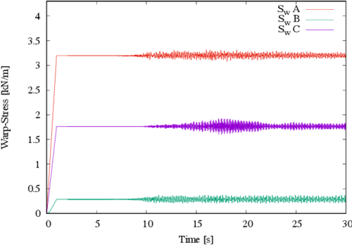Stresses in the warp direction