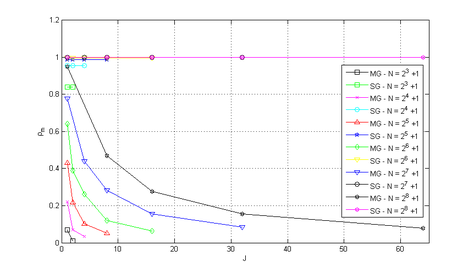 ρₘ for the MG and SG methods with Waveform Relaxation and different numbers of temporal subdomains J and N, with λ= 10⁵.