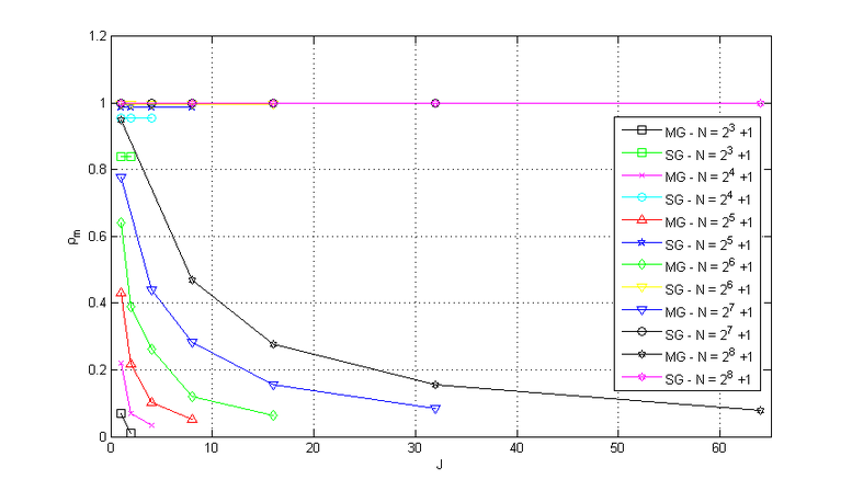 ρₘ for the MG and SG methods with Waveform Relaxation and different numbers of temporal subdomains J and N, with λ= 10⁵.