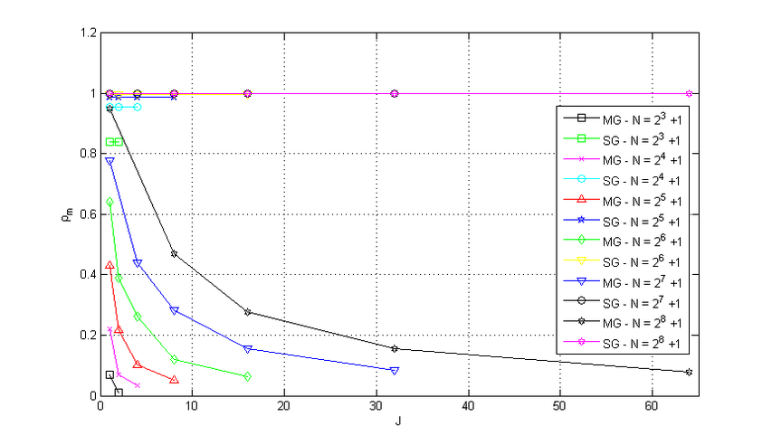 ρₘ for the MG and SG methods with Waveform Relaxation and different numbers of temporal subdomains J and N, with λ= 10⁵.