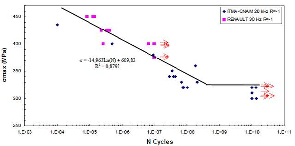 Fatigue S-N curve of HSLA steel D38MSV5S with R = -1, 20 kHz and 30kHz [131