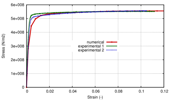 Monotonic stress- strain curve. Numerical vs. experimental.