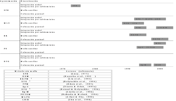 Principales metodos sin malla