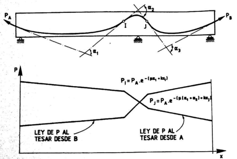 Prestressing force distribution after friction losses [10
