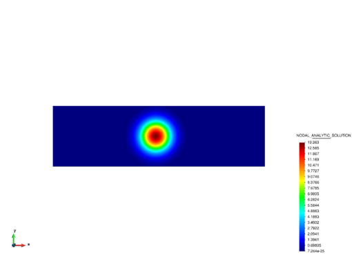 Advection-diffusion of a concentration field. Contours of the analytical results at t = 15s.