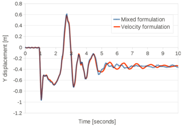Filling of an elastic container with a viscous fluid (μ=50 Pa ⋅s). Vertical displacement of the bottom of the elastic container obtained using the V and the VP elements for the solid domain.