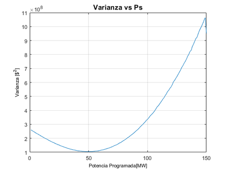Varianza al cambiar la Potencia programada