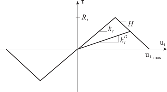 Tangential contact force in the contact model with elastic damage