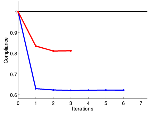 Compliance comparison between Point-to-point (blue) and Component-based material design approach (red) for the Bending beam example.