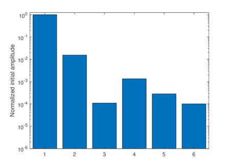 Normalised initial amplitude versus mode shape number for a 2D fixed-free beam under the effect of a distributed load