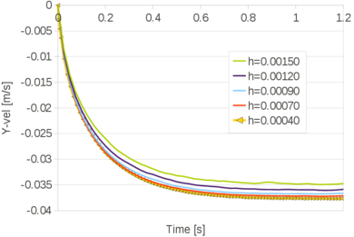 Falling of a cylinder in a viscous fluid. Time evolution of the vertical velocity of the cylinder for five different meshes and slip conditions on the walls.