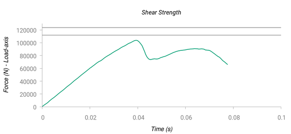 Test 3 (Shear strength) with Rankine yield surface. Force-time curve. The horizontal lines indicate the band of experimental results