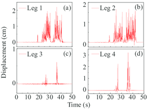Vertical displacements of flexible and rigid legs in Case 3 for seismic excitation with 2% exceeding probability in trolley-travel direction