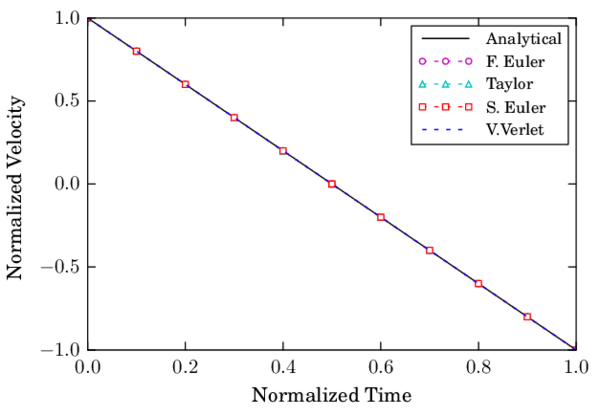 Velocity of a sphere under gravity using 10 time steps