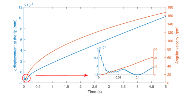 Temporal evolution of the angular speed and the local axial displacements at the tip.