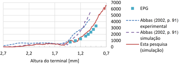 Teste de validação da EPG com o Modelo 3.