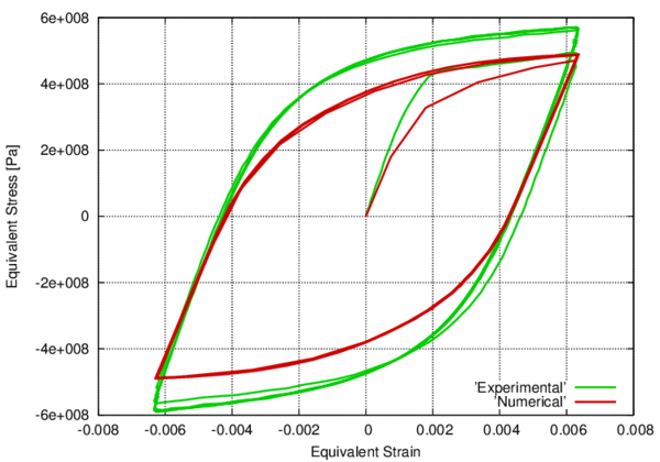 Stress-strain graphs for the OH sample with an applied deformation range of 1.20%