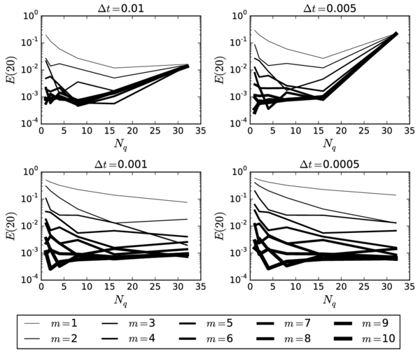 Relative error in the radial coordinate at t=20 for a fixed number of historic points (n = 10) and different number of exponential kernel approximants (m). The time step is taken as ∆t = 5x10⁻³ s .