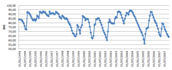 Hydrostatic load evolution 1994-2007.