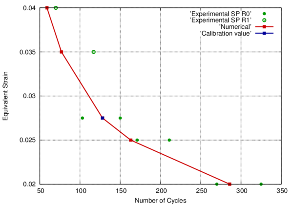 ULCF failure prediction for SP samples