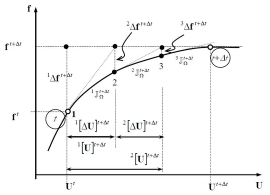 Newton-Raphson technique scheme [32