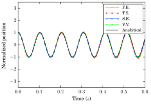 Position evolution for $\Delta t = 0.00010$