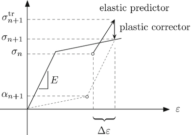 Graphical representation of the return mapping algorithm [13].