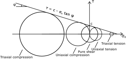 Coulomb's failure criterion in Mohr's plane representation