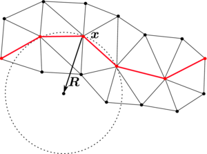 Calculation of the osculating circle at node x.
